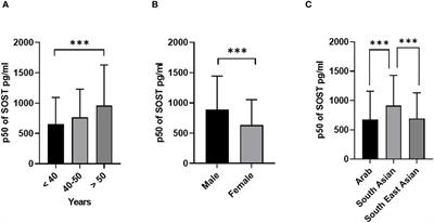 Evaluating the correlation of sclerostin levels with obesity and type 2 diabetes in a multiethnic population living in Kuwait